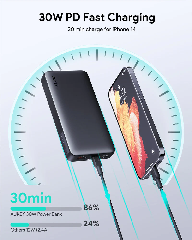 AUKEY PB-Y42 Sprint X 20K 30W Portable Power Bank | 20000mAh Capacity | 30W PD3.0 Fast Charging | USB-A and Dual USB-C Ports | Clear Battery level Display | Wide Device Compatibility - Image 4