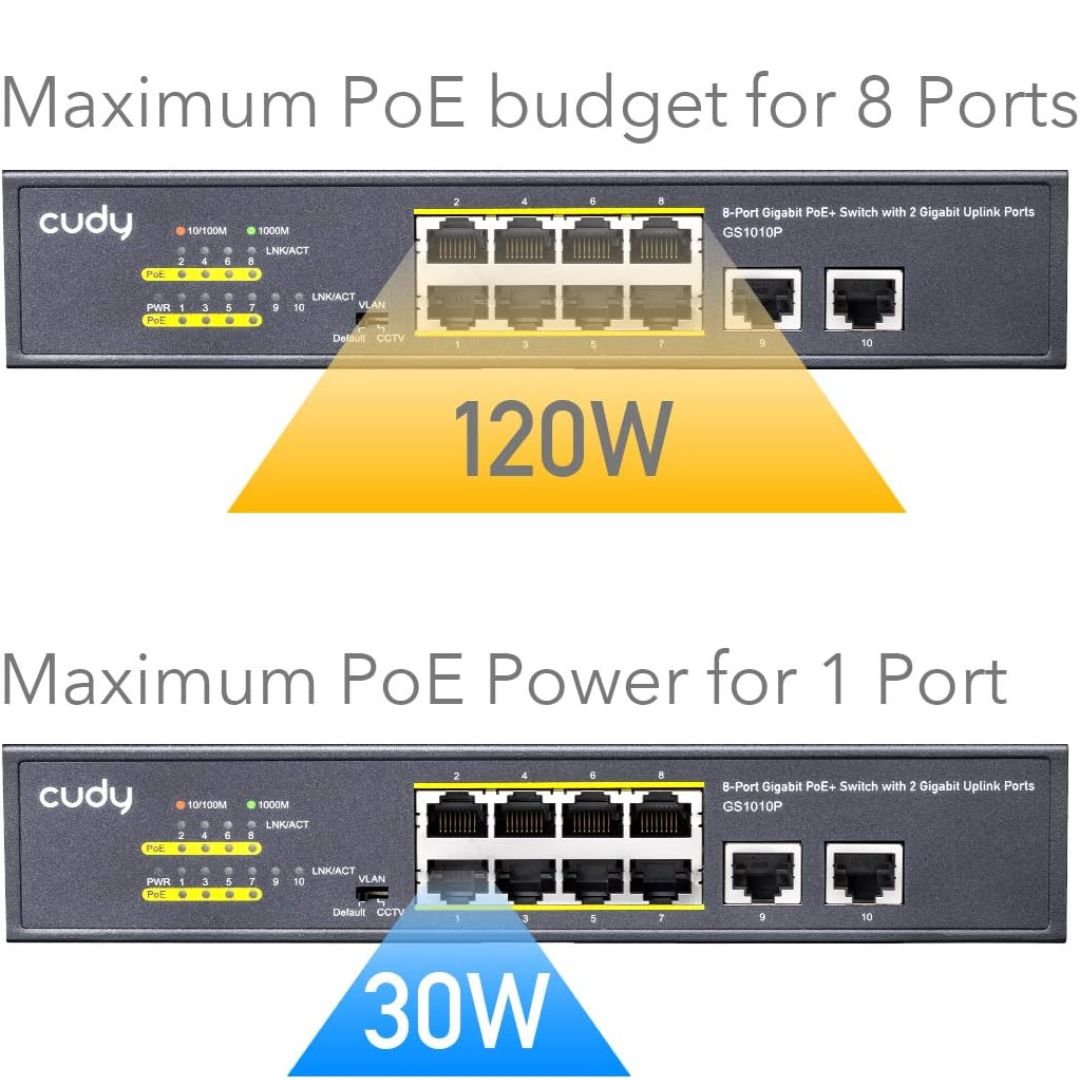 Cudy GS1010P 8-Port Gigabit PoE+ Switch | 8 PoE+ Ports (Up to 30W Each) + 2 Gigabit Uplink Ports | 120W Total Power | CCTV & VLAN Modes | Fanless Metal Case | Silent Operation | 10/100/1000 Mbps - Image 2